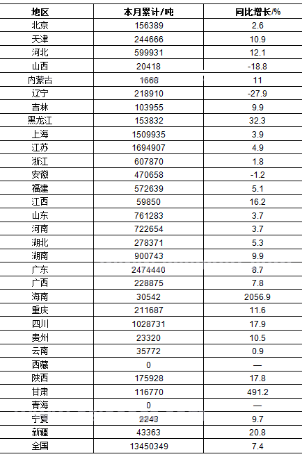 2016年1-9月我國塗料總產量同比增長7.4%